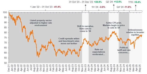 Öffentliche REITs sind zukunftsorientiert und oft Vorreiter bei Markttrends. Öffentliche REITs sind zukunftsorientiert und oft Vorreiter bei Markttrends.